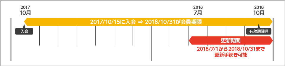 更新期間