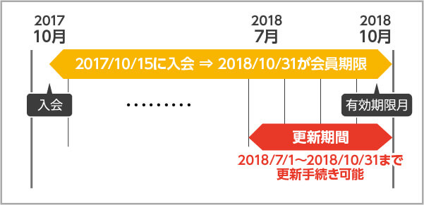 更新期間